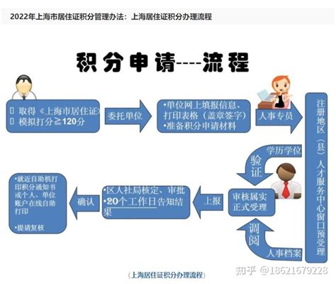 上海居住证积分办理流程图 - 知乎