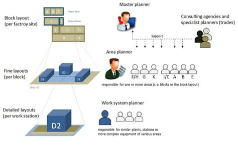 Image result for Factory Layout Mathematical Formulas