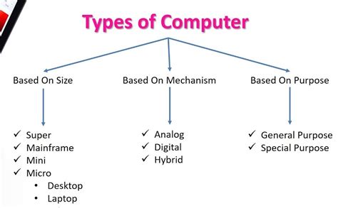 Image result for What Is Computer Types