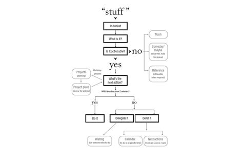 Image result for Implementing Getting Things Done