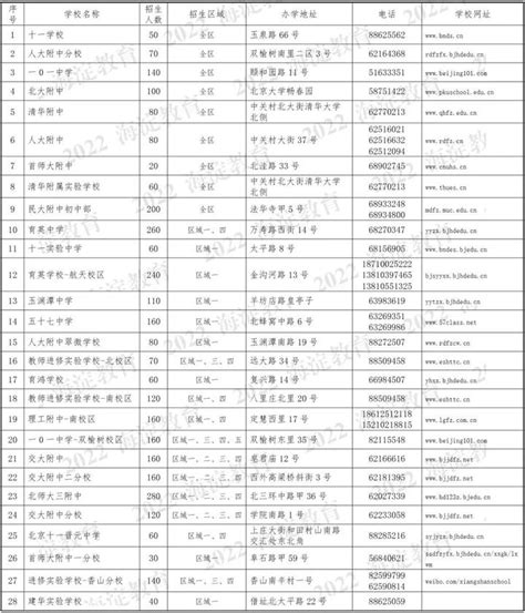 2022北京海淀区小升初公办登记入学和寄宿招生计划发布 - 知乎