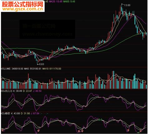 通达信KDJ优化指标源码附图-通达信公式-公式网