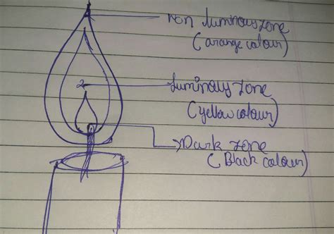 Which zone of the candle flame gives us light? Why do you think so ...