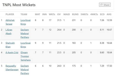TNPL 2022 Most Runs and Most Wickets standings: Sanjay Yadav and ...