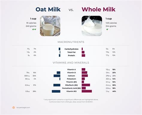 Nutrition Comparison: Whole Milk Vs Oat Milk, 51% OFF