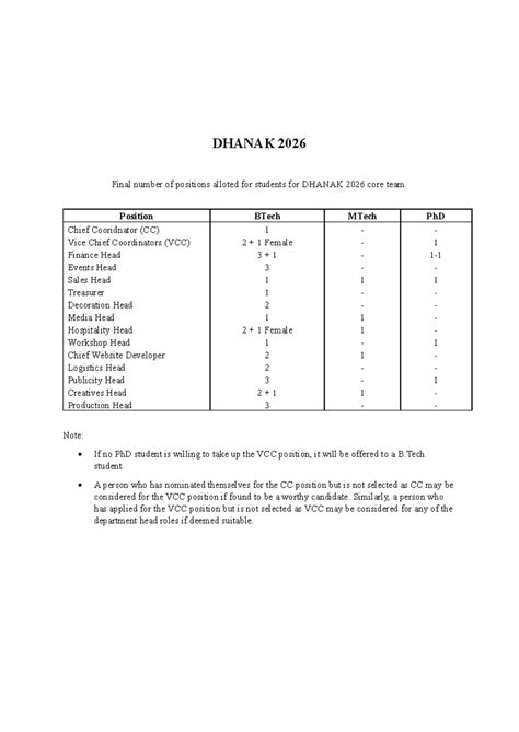 DHANAK 2026 Final Positions Allotted for Core Team Roles - Studocu