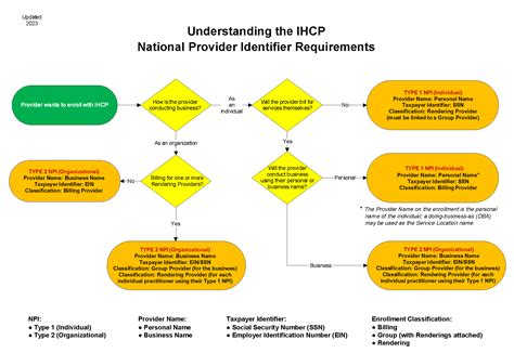 Indiana Medicaid: Providers: National Provider Identifier