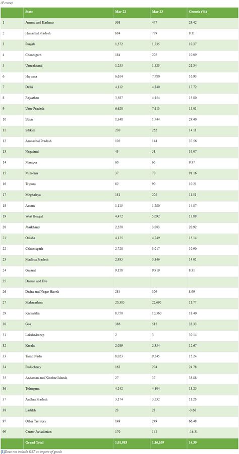 GST Revenue Collection of Rs.160122 crore in March 2023; Second Highest ...