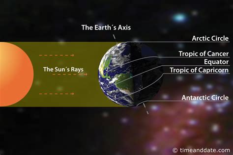 Image result for Solstice Explained
