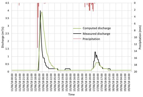 Hydrological Modeling of Stream Drainage Basins: A Case Study on the ...