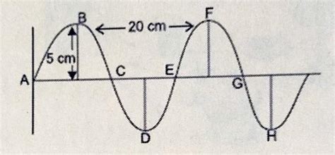 Waves of frequency 100 Hz are produced in a string as shown inthe ...