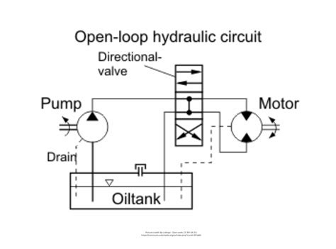 Image result for What Is Function of Open Loop Hydraulic System