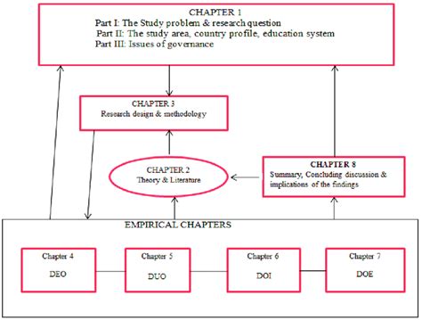 Image result for Dissertation Chapters