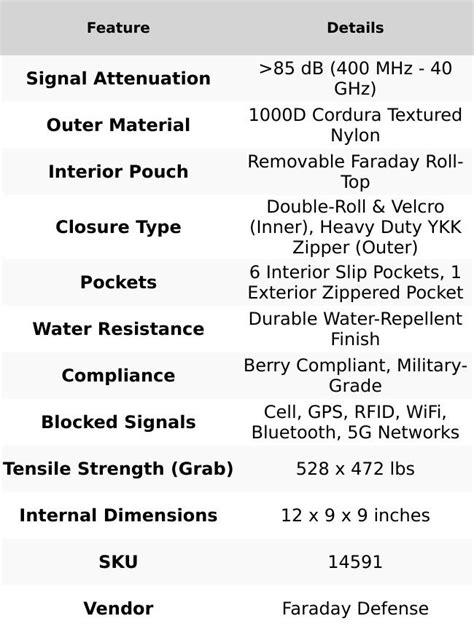 Small Berry Compliant Cordura Faraday Utility Bag for Secure Signal ...
