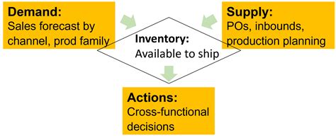 S&OP Process 的图像结果