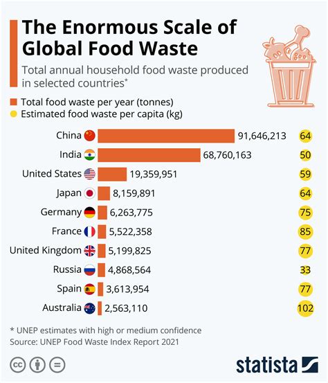 Food Waste Graph 的图像结果