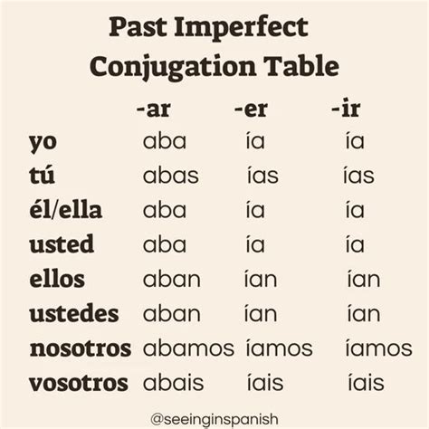 Spanish Conjugation Table