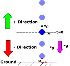 Image result for Free Fall Physics Apple