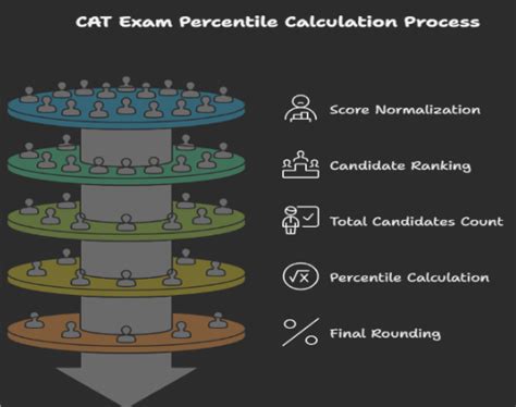 CAT Score vs Percentile 2025: Section-wise Score vs Percentile, Score ...