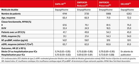 Inhibiteurs du SGLT2 dans l’insuffisance cardiaque: mise à jour sur le ...