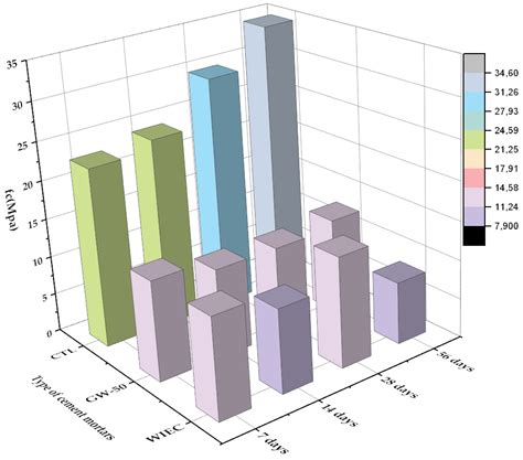 Properties and Uses of Biochars Incorporated into Mortars