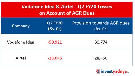 Vodafone Idea, Airtel Report Biggest Losses in Q2 FY20 – Yadnya ...