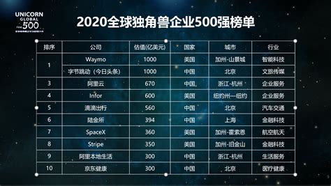 重磅！新潮传媒上榜《2020中国独角兽榜单TOP100》49名-新潮传媒集团