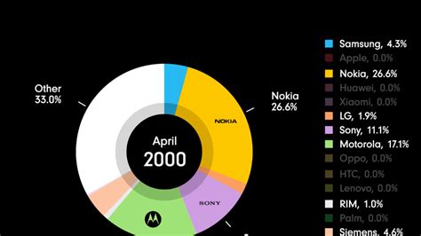 Mobile Phone Pie-Chart 的图像结果