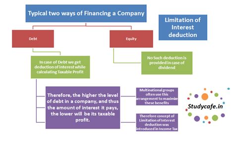 Limitation of Interest deduction in certain cases