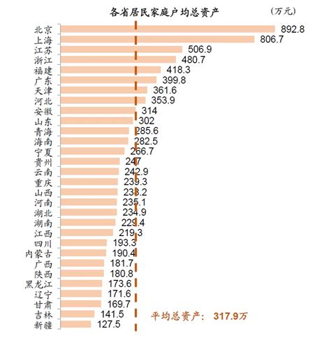 央行公布最新数据：中国家庭平均资产317.9万，你达标了吗？_腾讯新闻