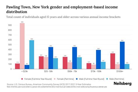 Pawling Town, New York Income By Gender - 2025 Update | Neilsberg