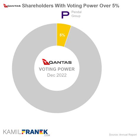 Market Share Of Qantas