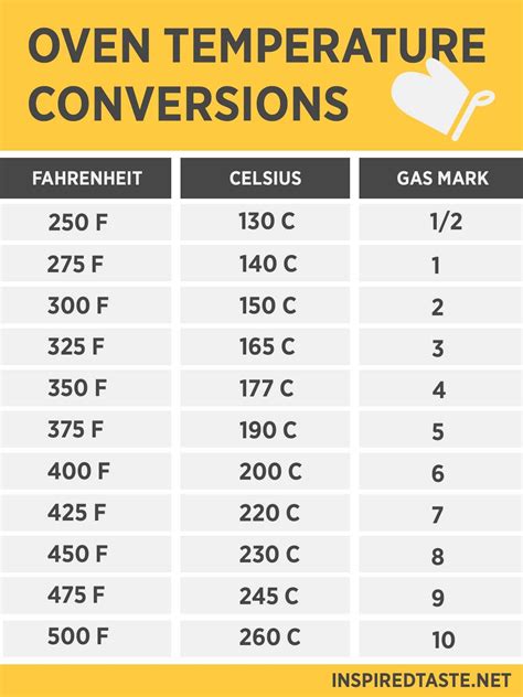 Oven Temperature Conversion | Fahrenheit, Celsius, Gas Mark