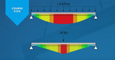 Statics Basic Beam with Load 的图像结果
