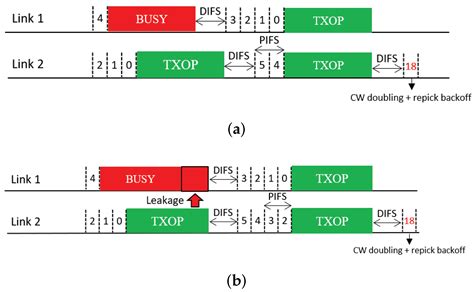 Multi-Link Operation with Enhanced Synchronous Channel Access in IEEE ...