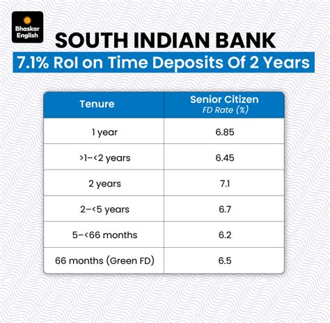 Banks Revise FD Rates for Elderly | DCB Bank Offers 7.65% ROI | DCB ...