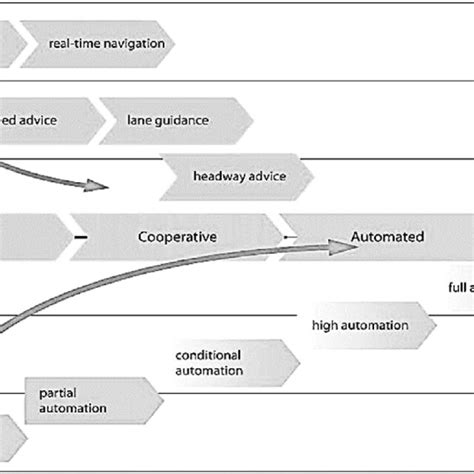 Image result for Process Technology Road Map