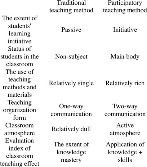 Image result for Teaching Method Comparison