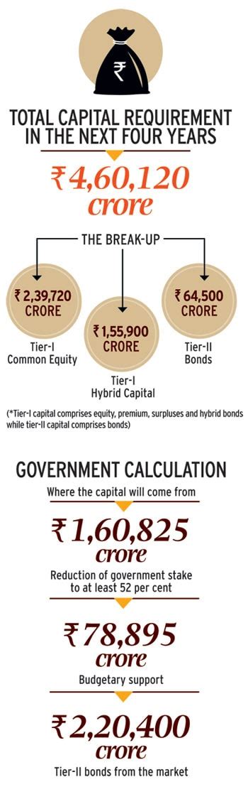 PSBs need to raise Rs 4.6 lakh cr to stay in business - BusinessToday