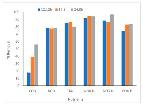 Microalga-Mediated Tertiary Treatment of Municipal Wastewater: Removal ...