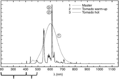 Image result for Spectral Lamps Explained