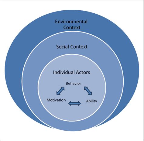 Image result for Ecological Approach Interventions