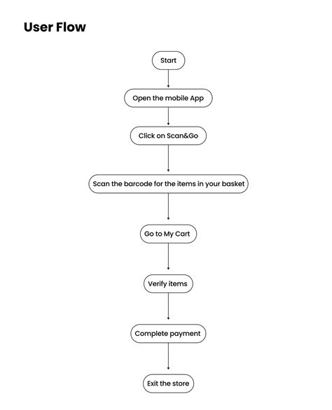 Pathmark Self-Checkout 的图像结果