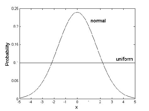 Image result for Uniform Distribution vs Normal Distribution