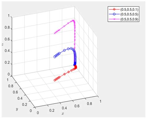 Evolutionary Game Analysis of the Quality of Agricultural Products in ...