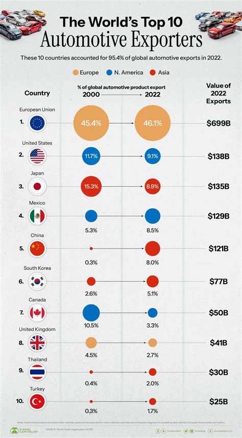 【图说】2000-2022：世界十大汽车出口国的变迁_搜狐汽车_搜狐网