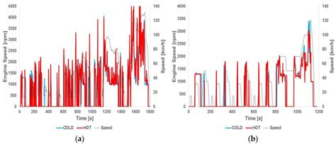 Impact of Different Driving Cycles and Operating Conditions on CO2 ...