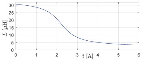Use of a Partially Saturating Inductor in a Boost Converter with Model ...