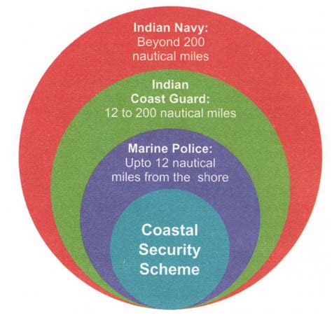 भारत में तटीय सुरक्षा (Coastal Security in India)