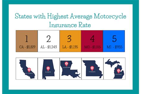 Image result for Motorcycle Insurance Rates
